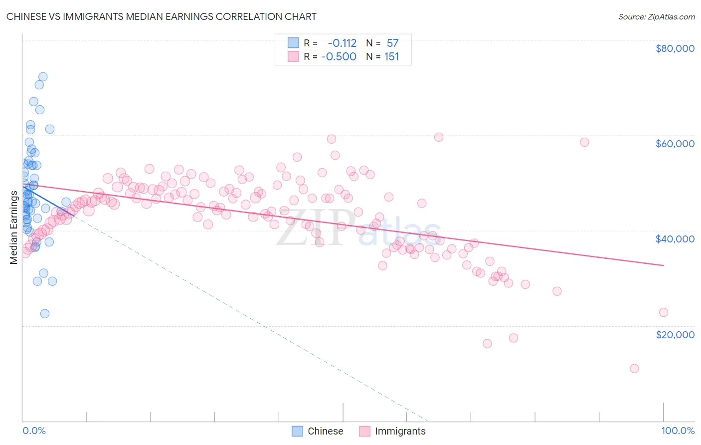 Chinese vs Immigrants Median Earnings