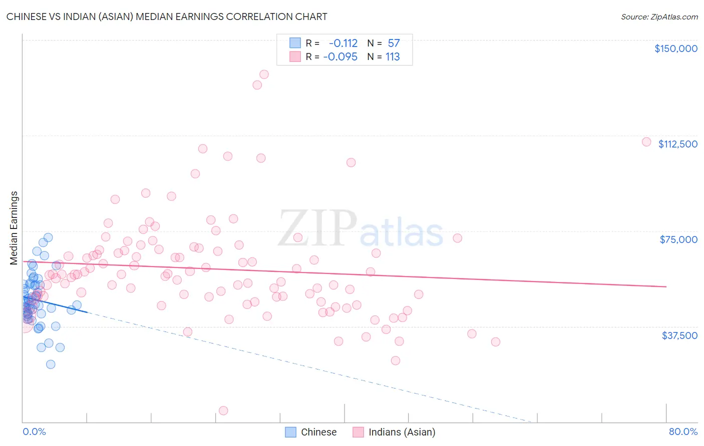 Chinese vs Indian (Asian) Median Earnings