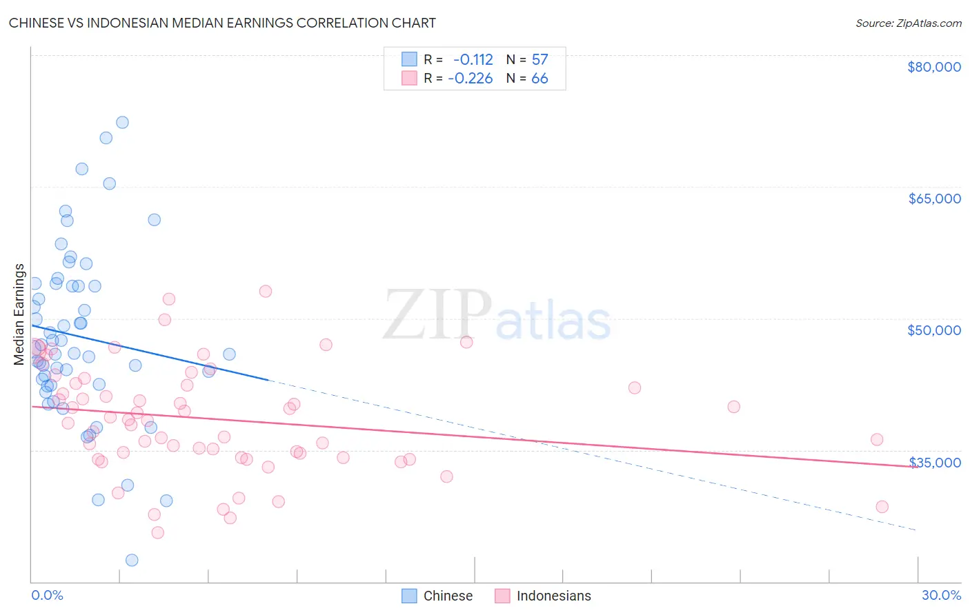 Chinese vs Indonesian Median Earnings