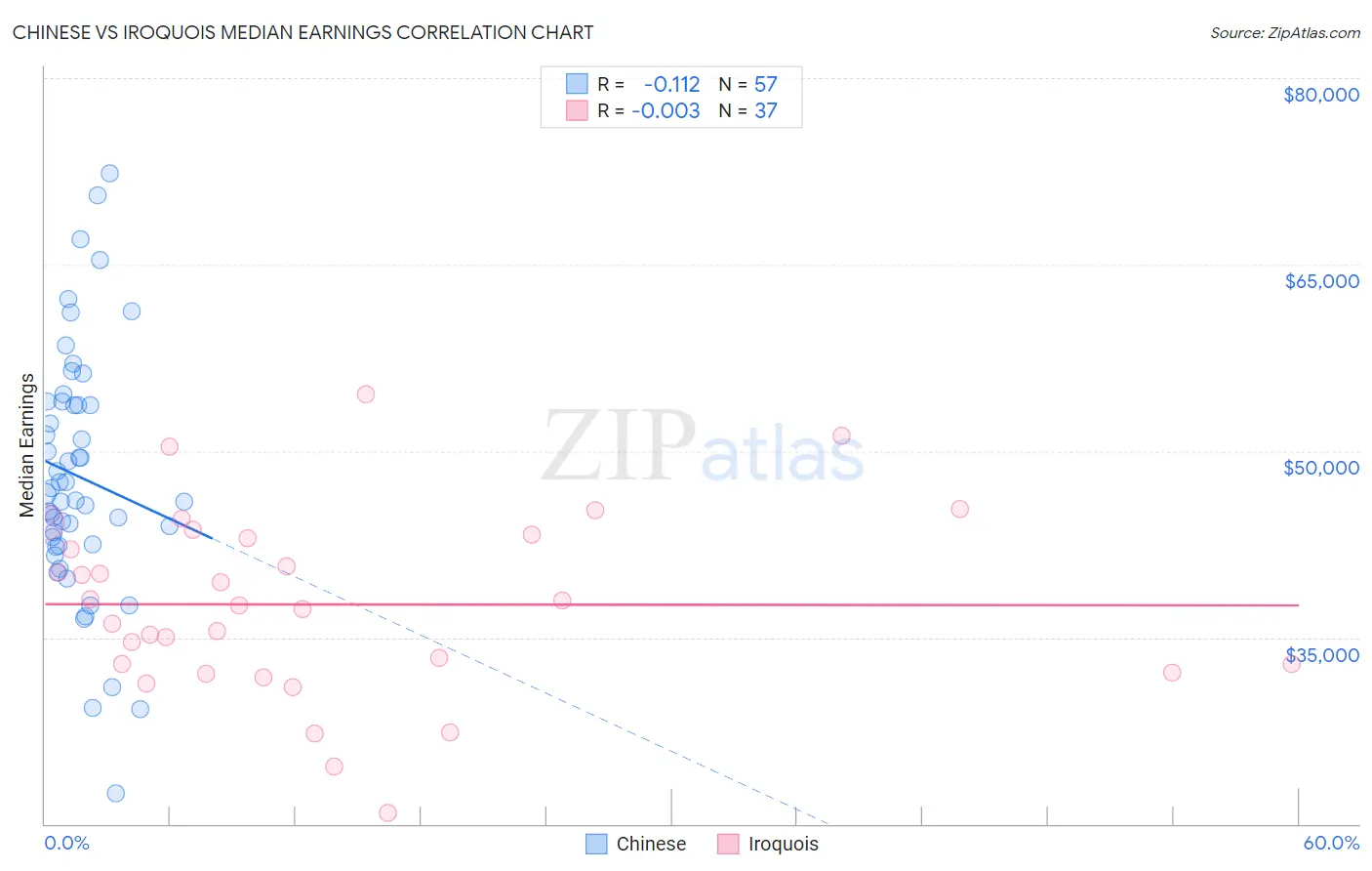 Chinese vs Iroquois Median Earnings