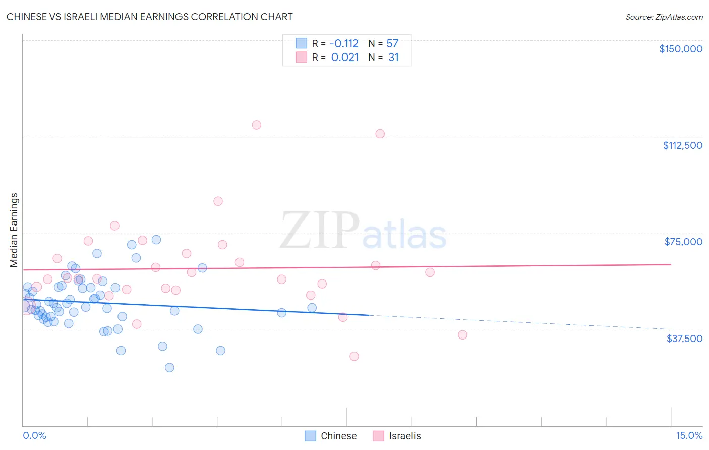 Chinese vs Israeli Median Earnings