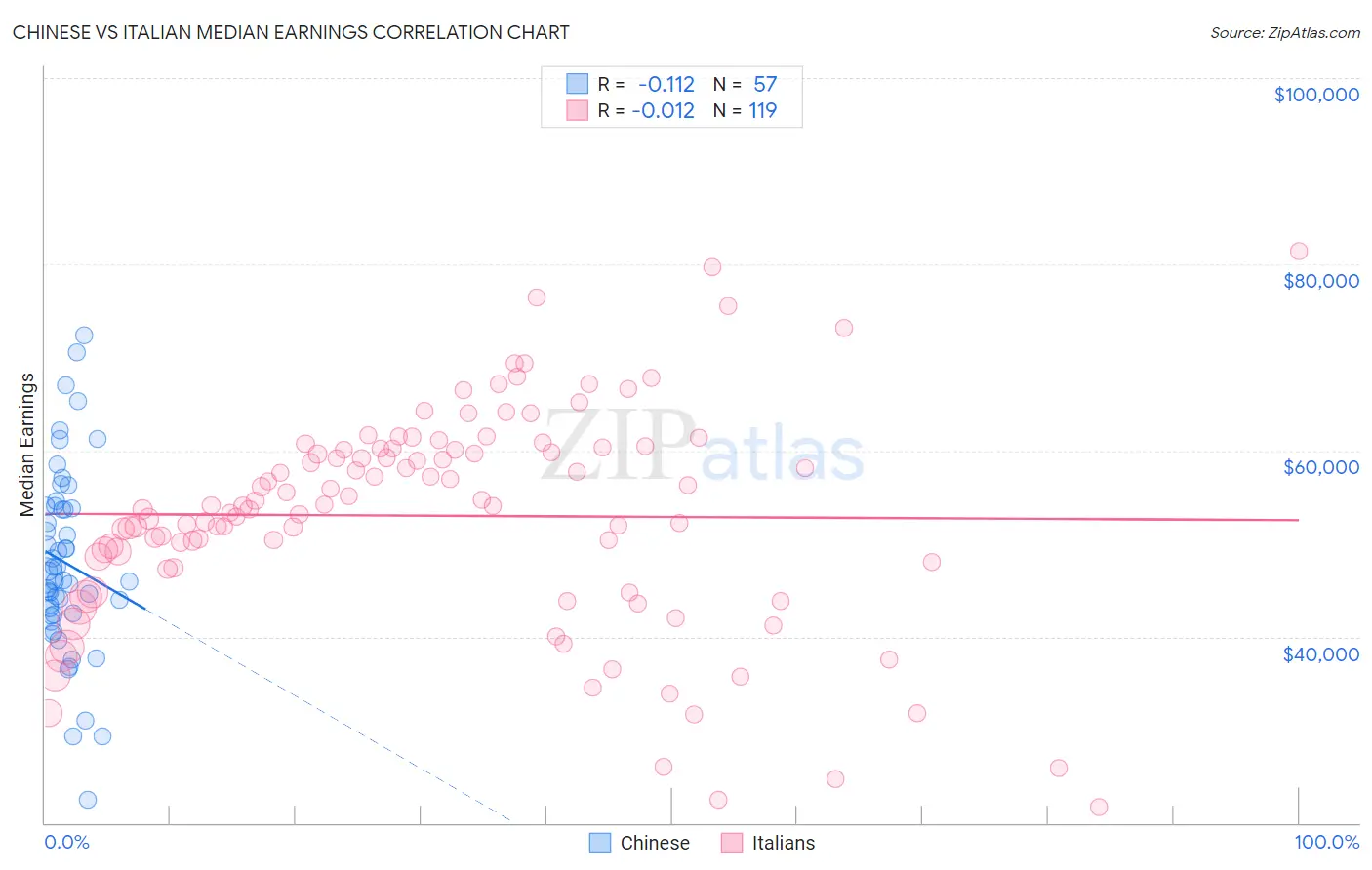 Chinese vs Italian Median Earnings