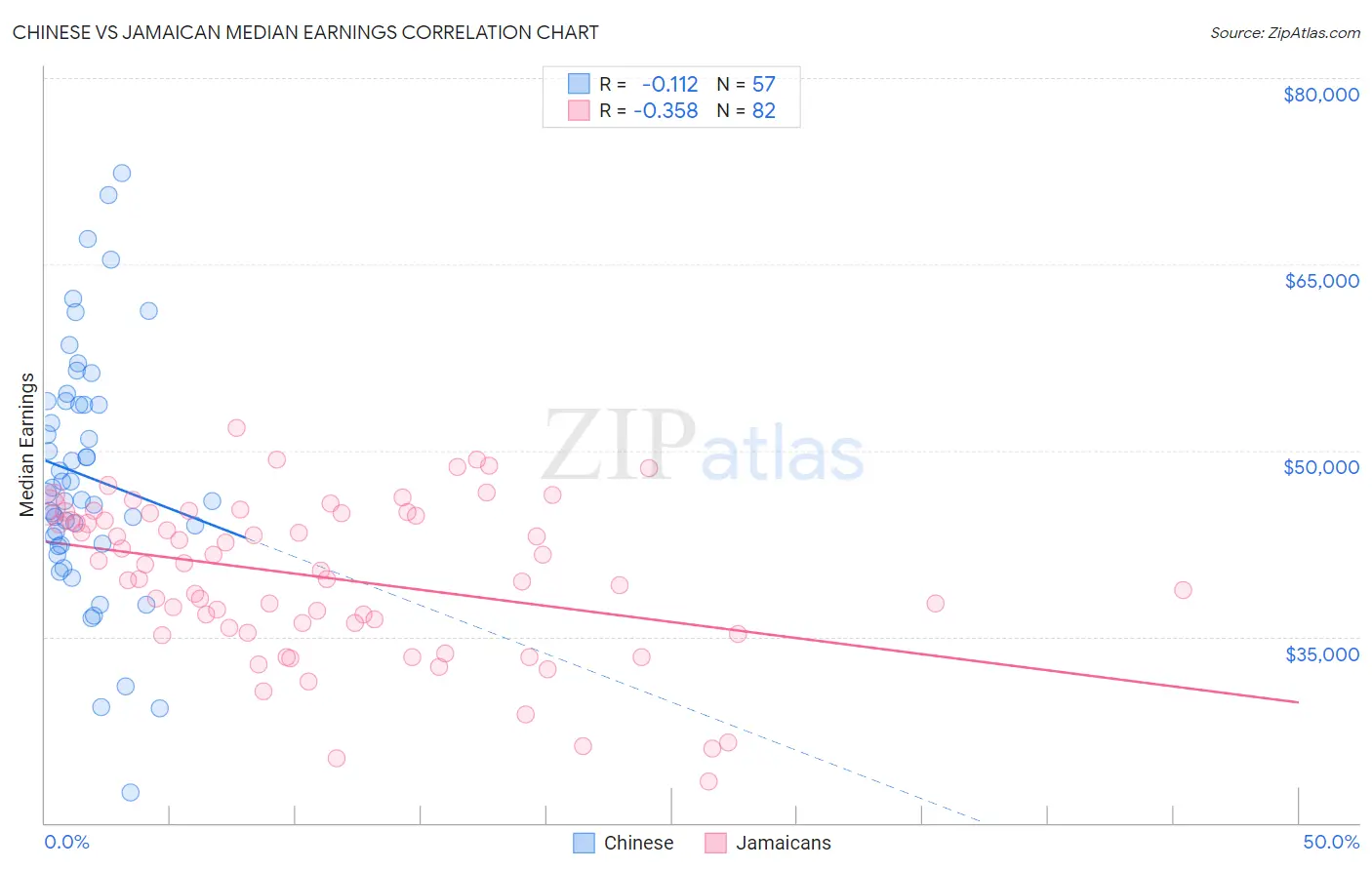 Chinese vs Jamaican Median Earnings