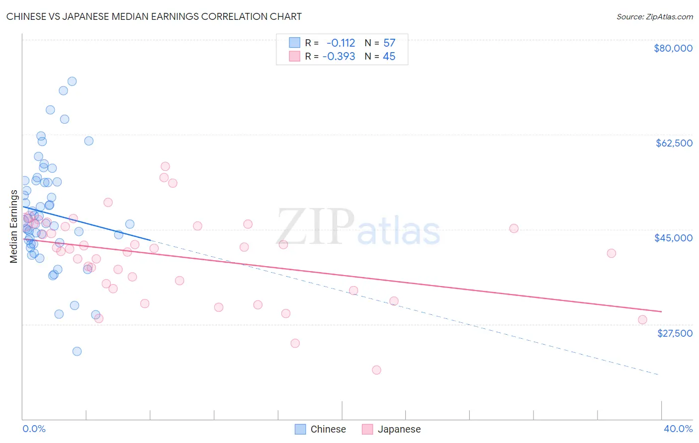 Chinese vs Japanese Median Earnings