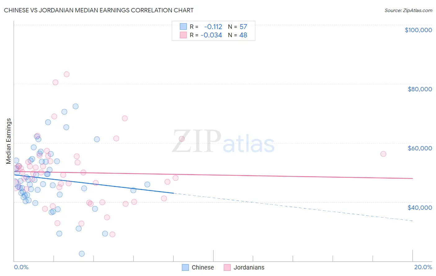 Chinese vs Jordanian Median Earnings