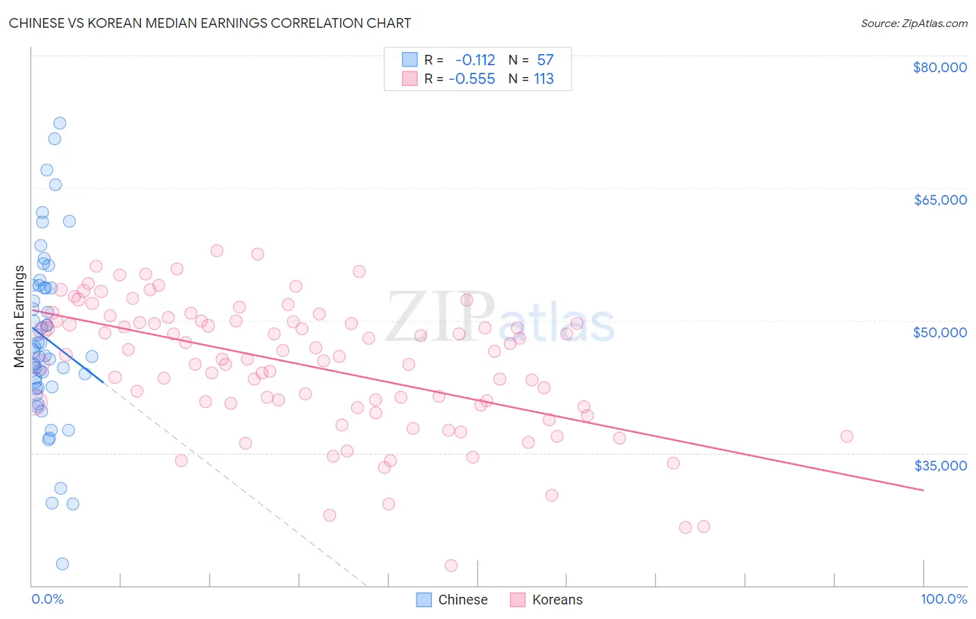Chinese vs Korean Median Earnings