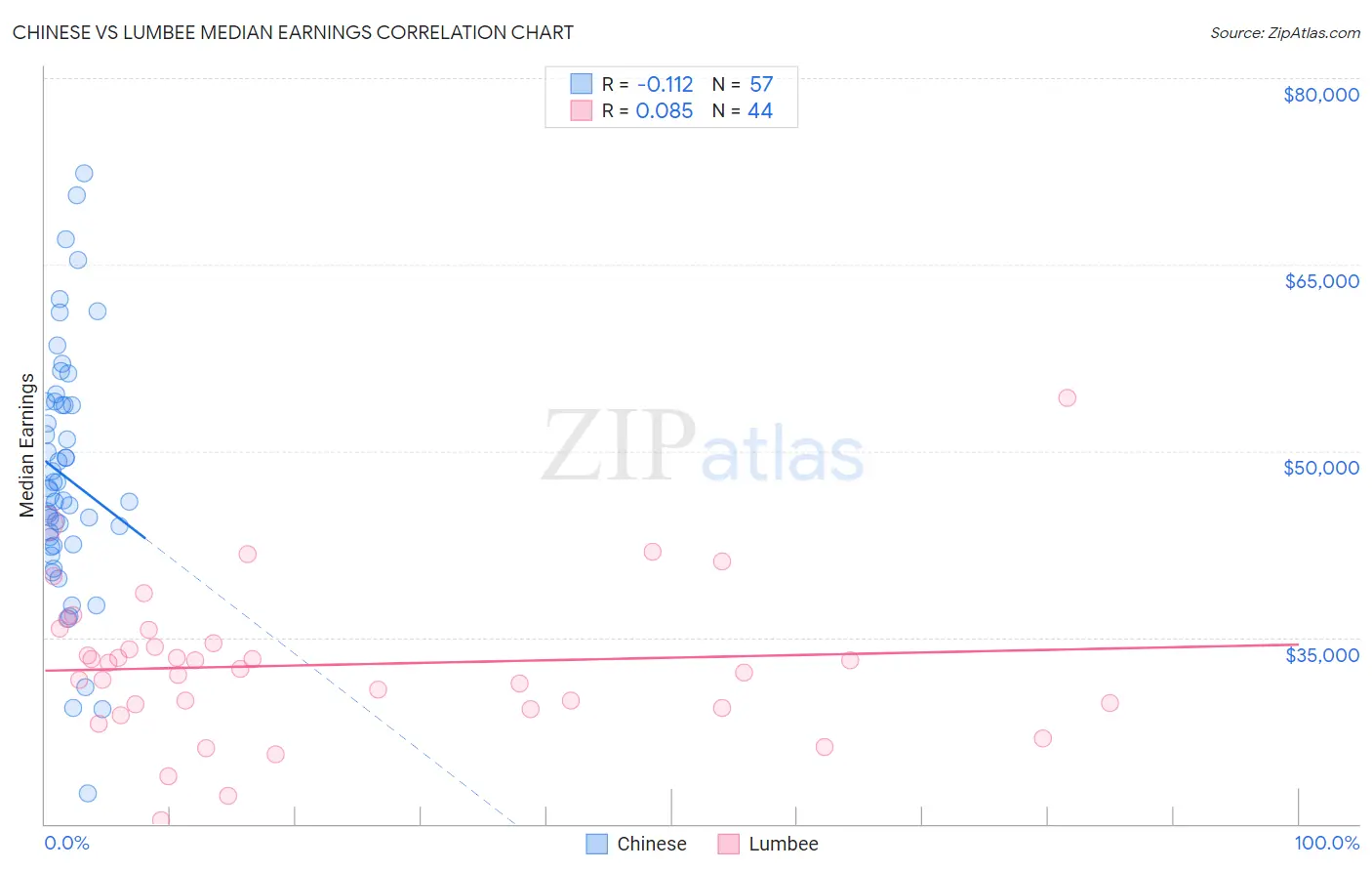 Chinese vs Lumbee Median Earnings