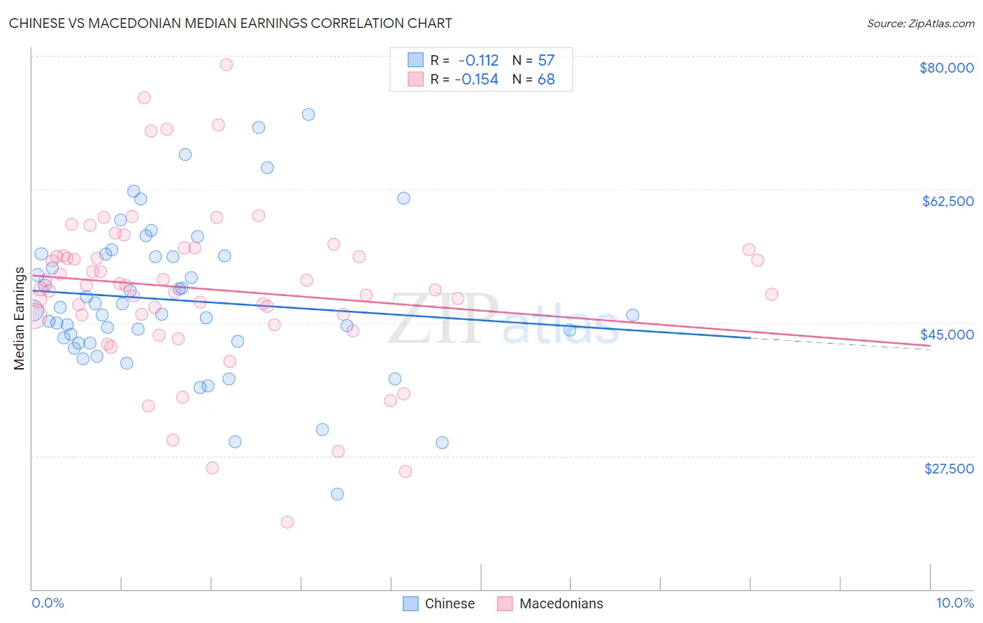 Chinese vs Macedonian Median Earnings