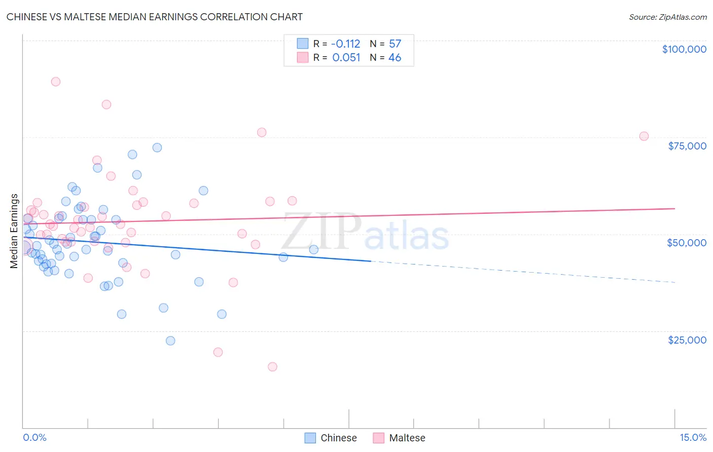 Chinese vs Maltese Median Earnings
