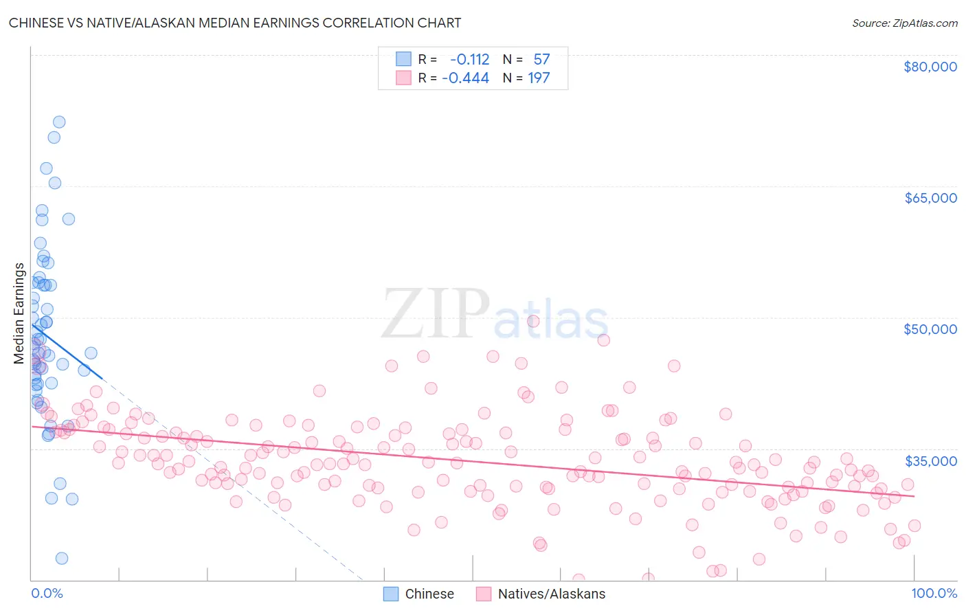 Chinese vs Native/Alaskan Median Earnings