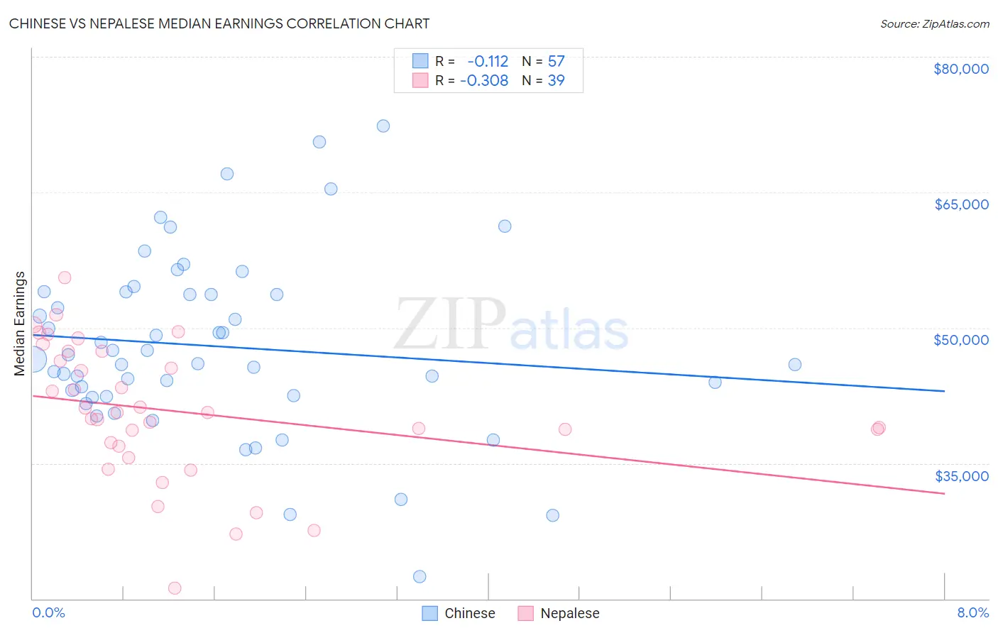 Chinese vs Nepalese Median Earnings
