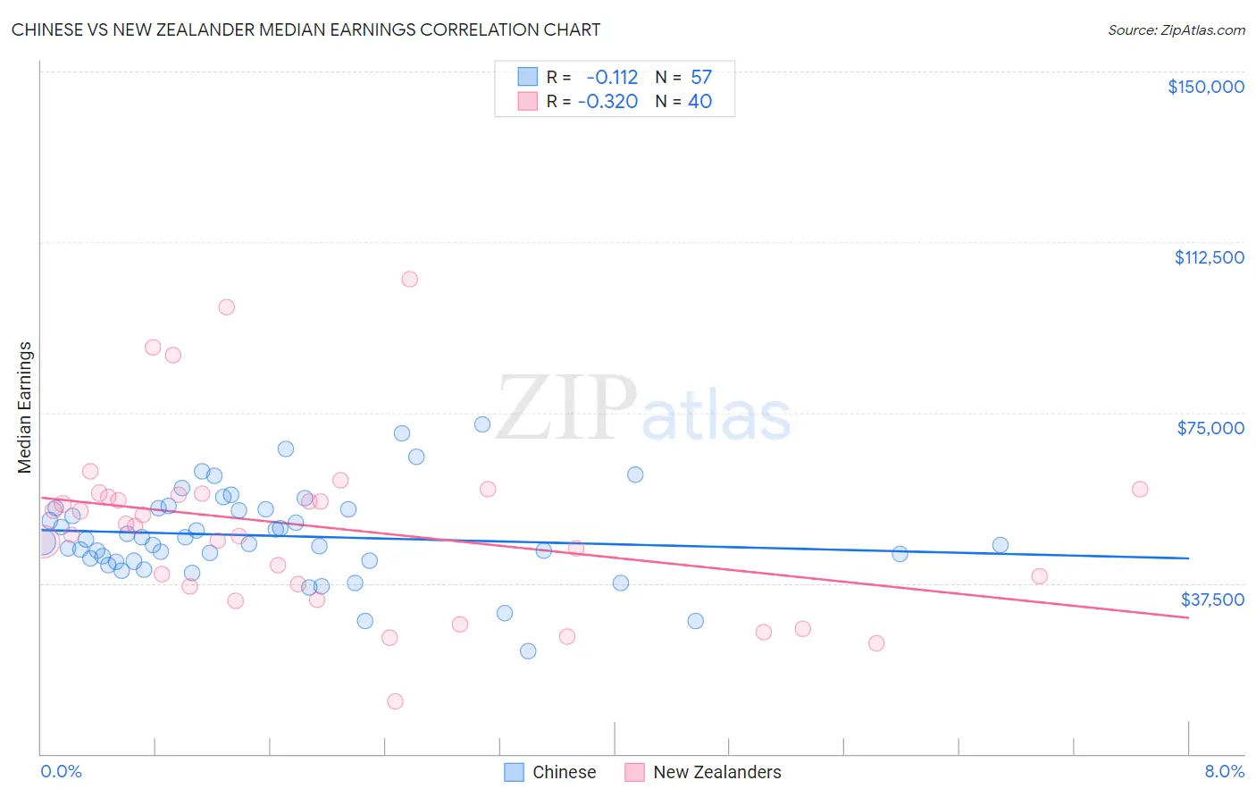 Chinese vs New Zealander Median Earnings