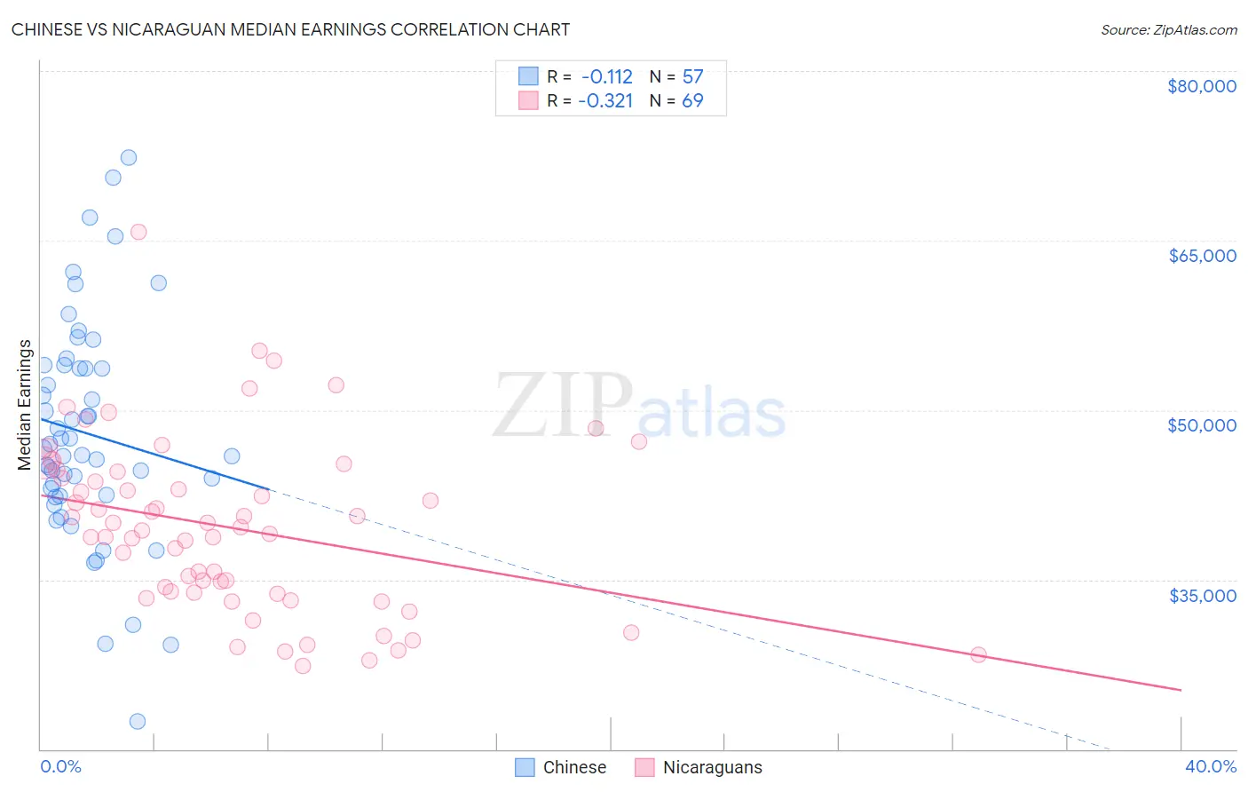 Chinese vs Nicaraguan Median Earnings