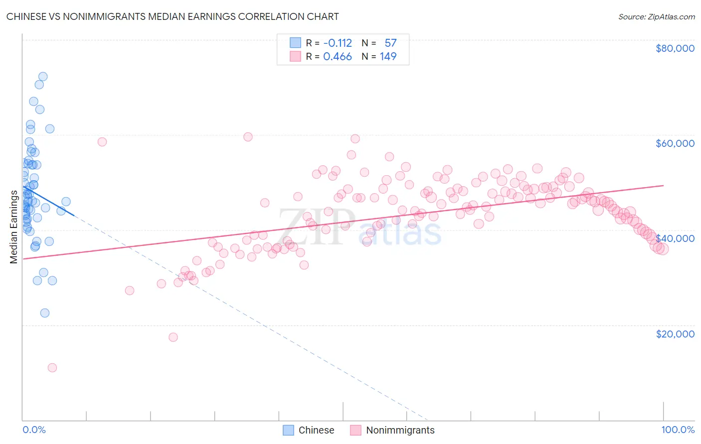 Chinese vs Nonimmigrants Median Earnings