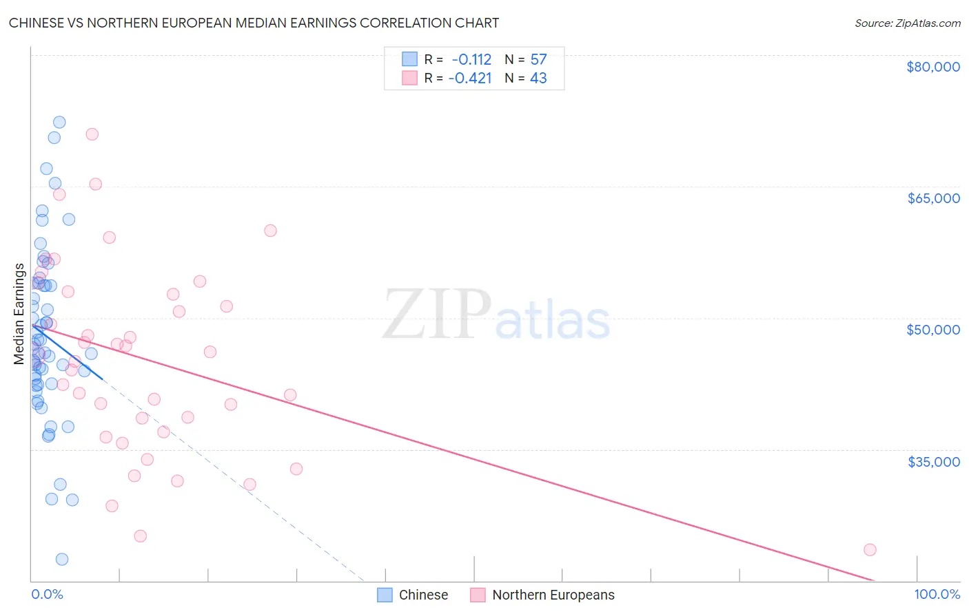 Chinese vs Northern European Median Earnings