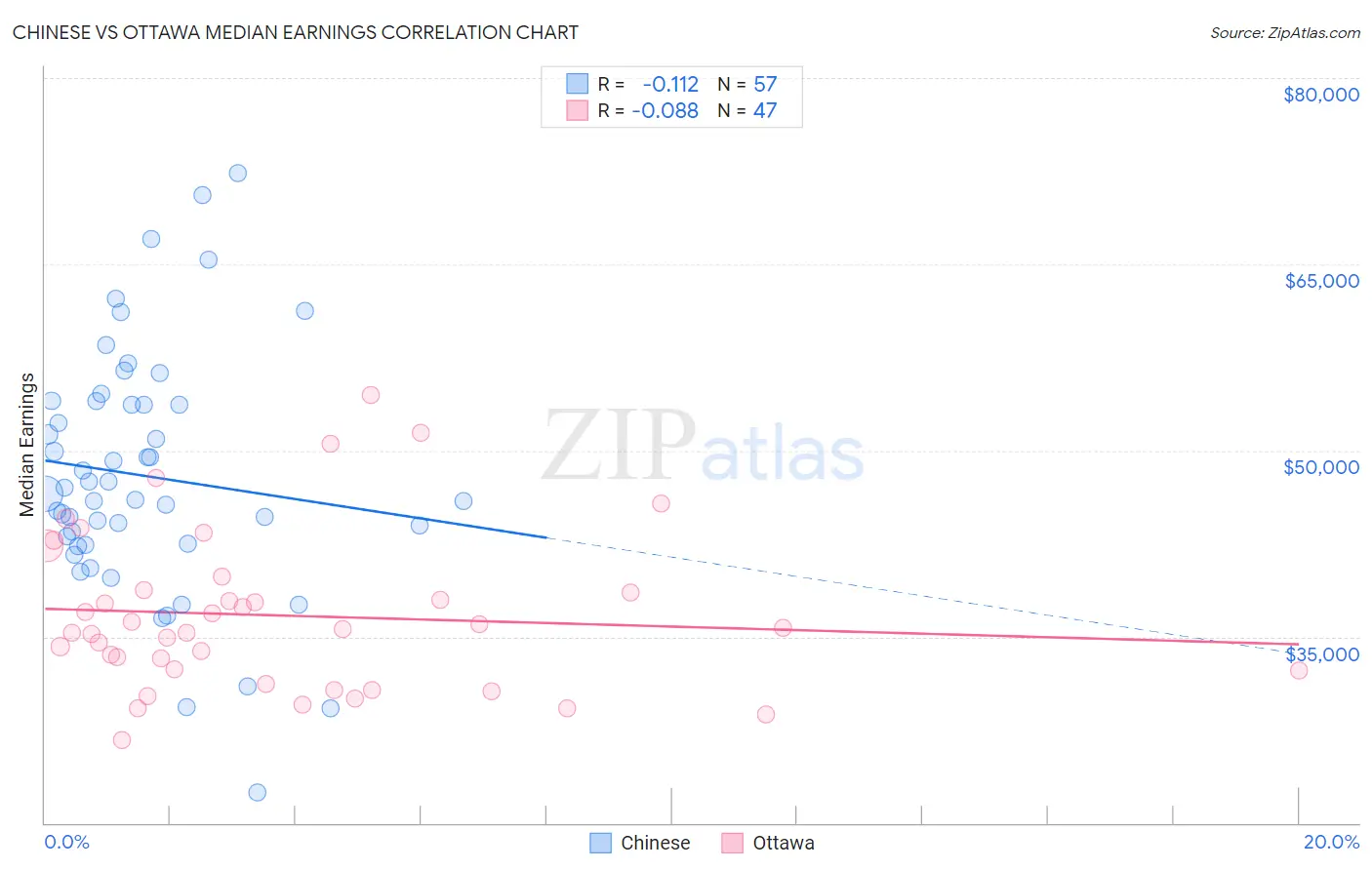 Chinese vs Ottawa Median Earnings