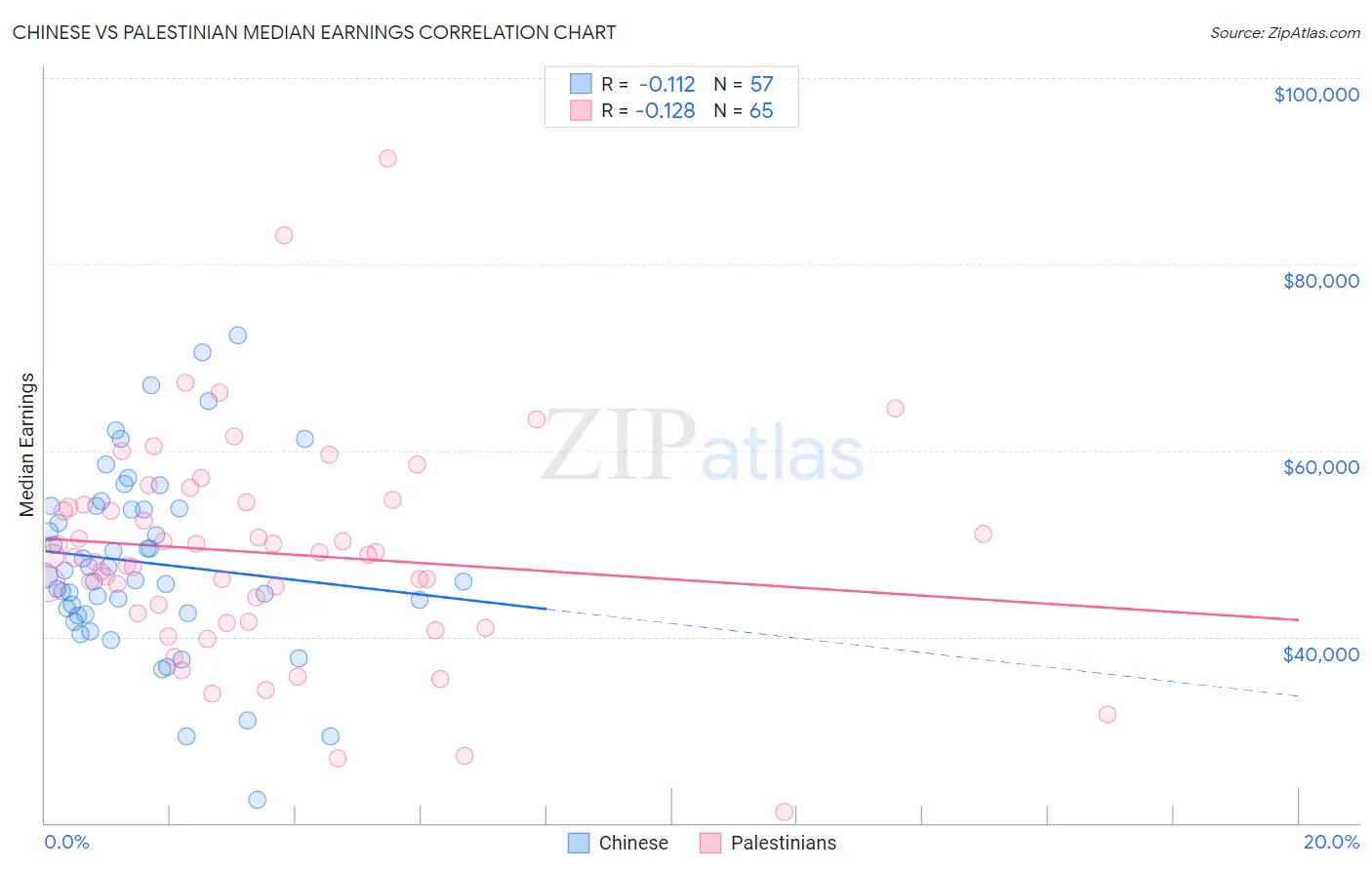 Chinese vs Palestinian Median Earnings