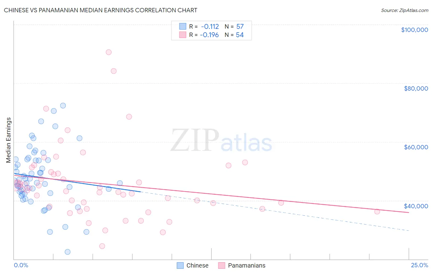 Chinese vs Panamanian Median Earnings