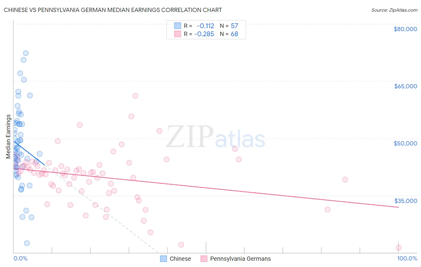 Chinese vs Pennsylvania German Median Earnings