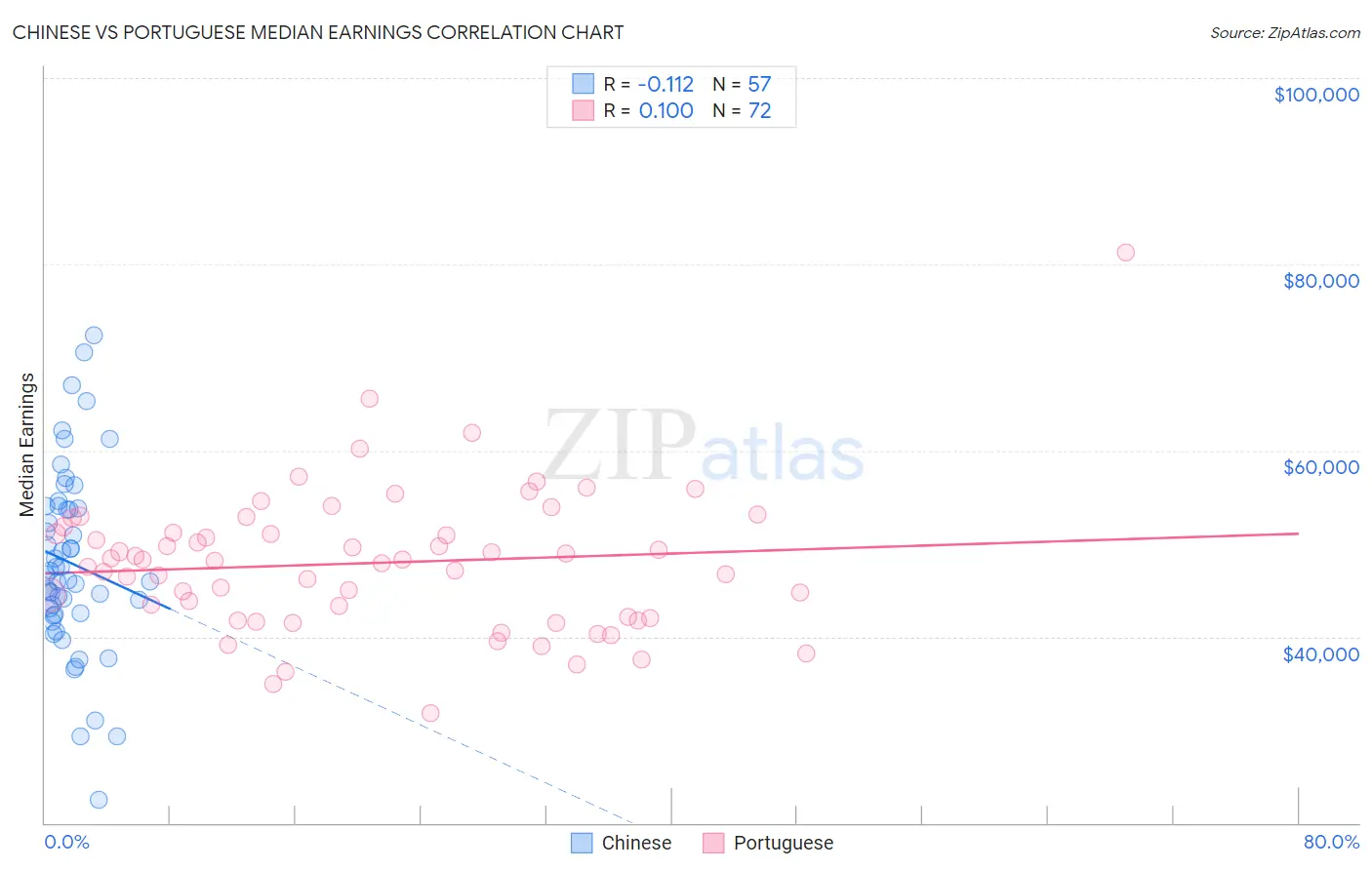 Chinese vs Portuguese Median Earnings