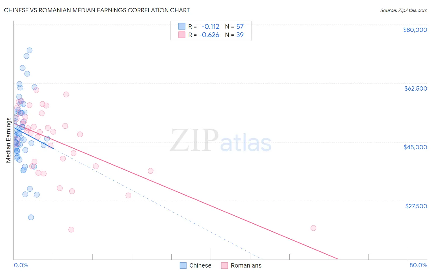 Chinese vs Romanian Median Earnings