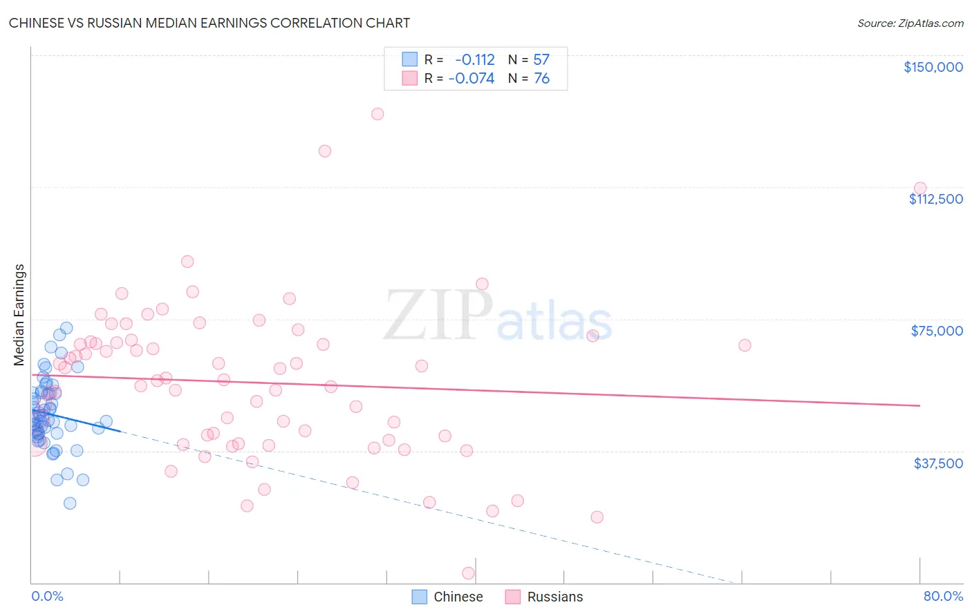 Chinese vs Russian Median Earnings