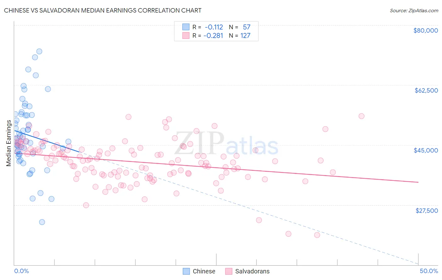 Chinese vs Salvadoran Median Earnings