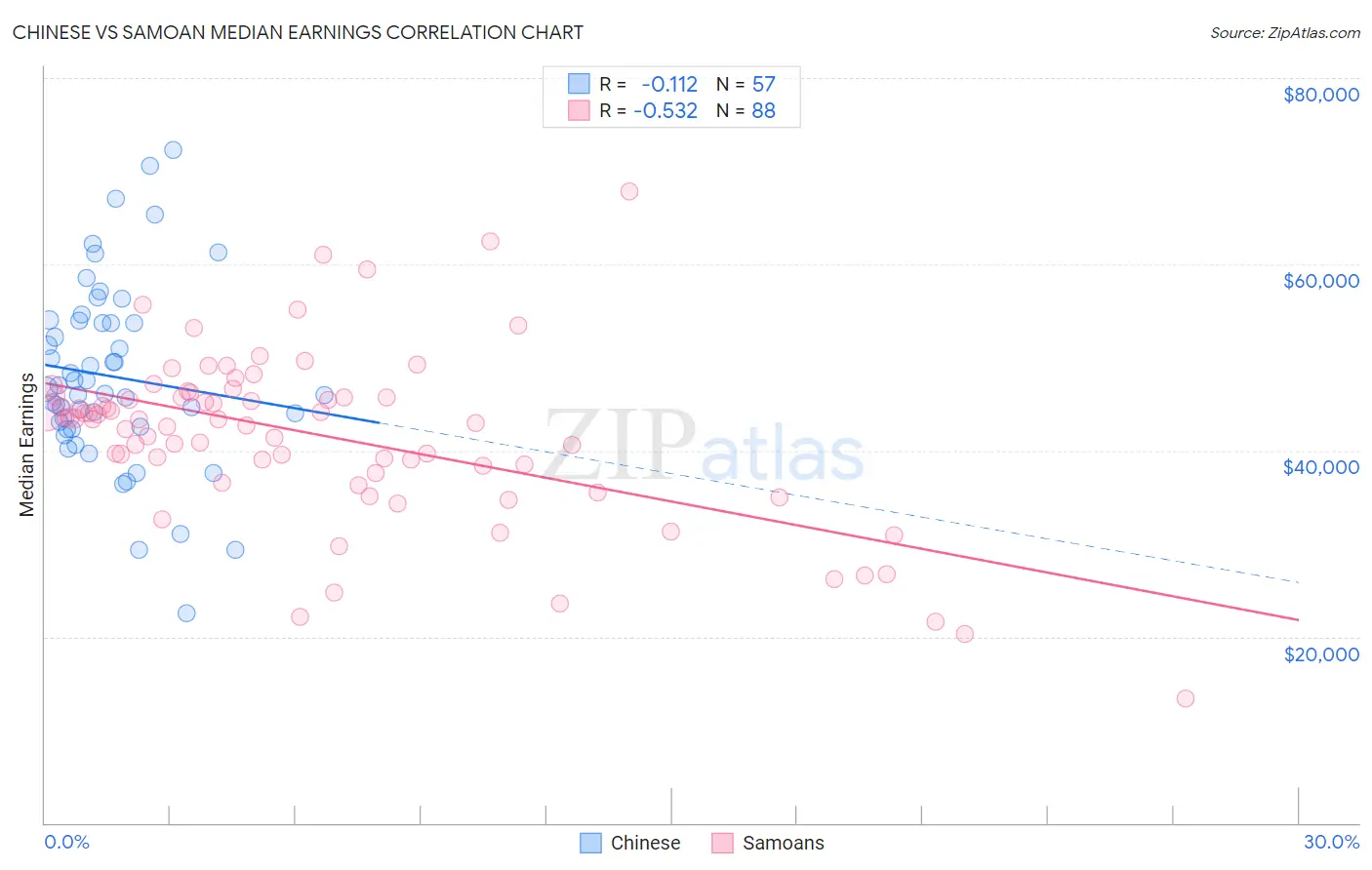 Chinese vs Samoan Median Earnings