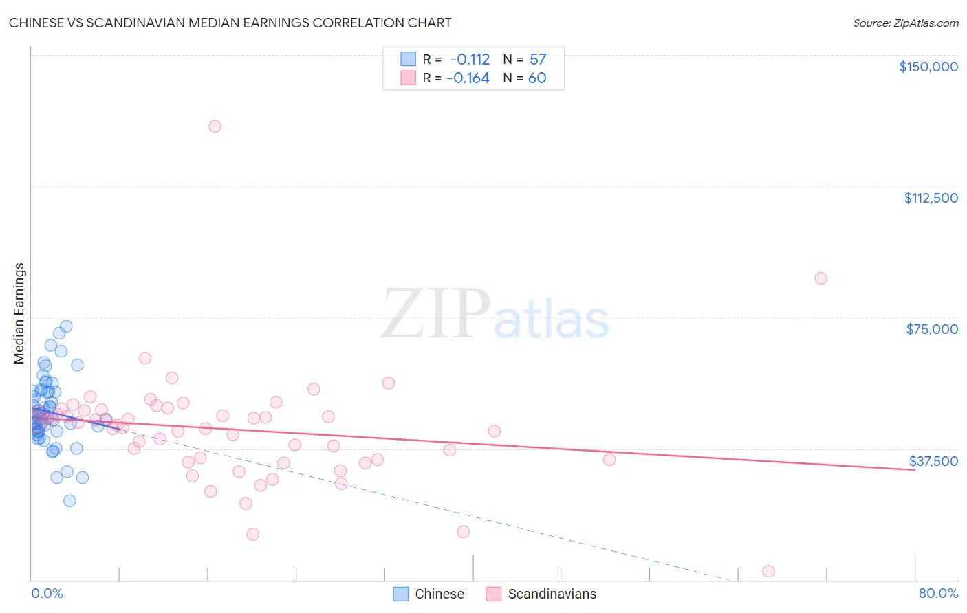 Chinese vs Scandinavian Median Earnings