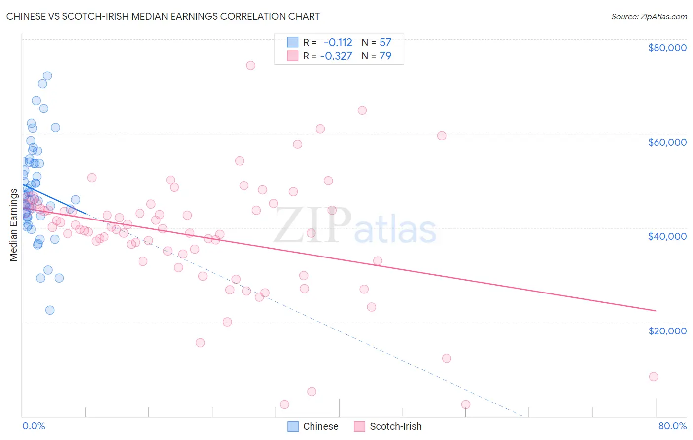 Chinese vs Scotch-Irish Median Earnings
