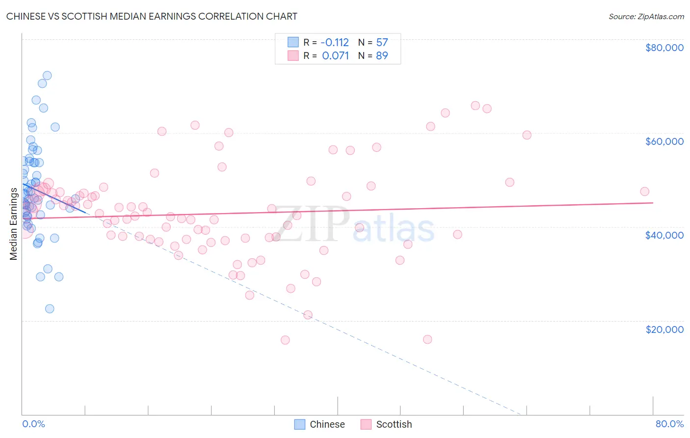 Chinese vs Scottish Median Earnings