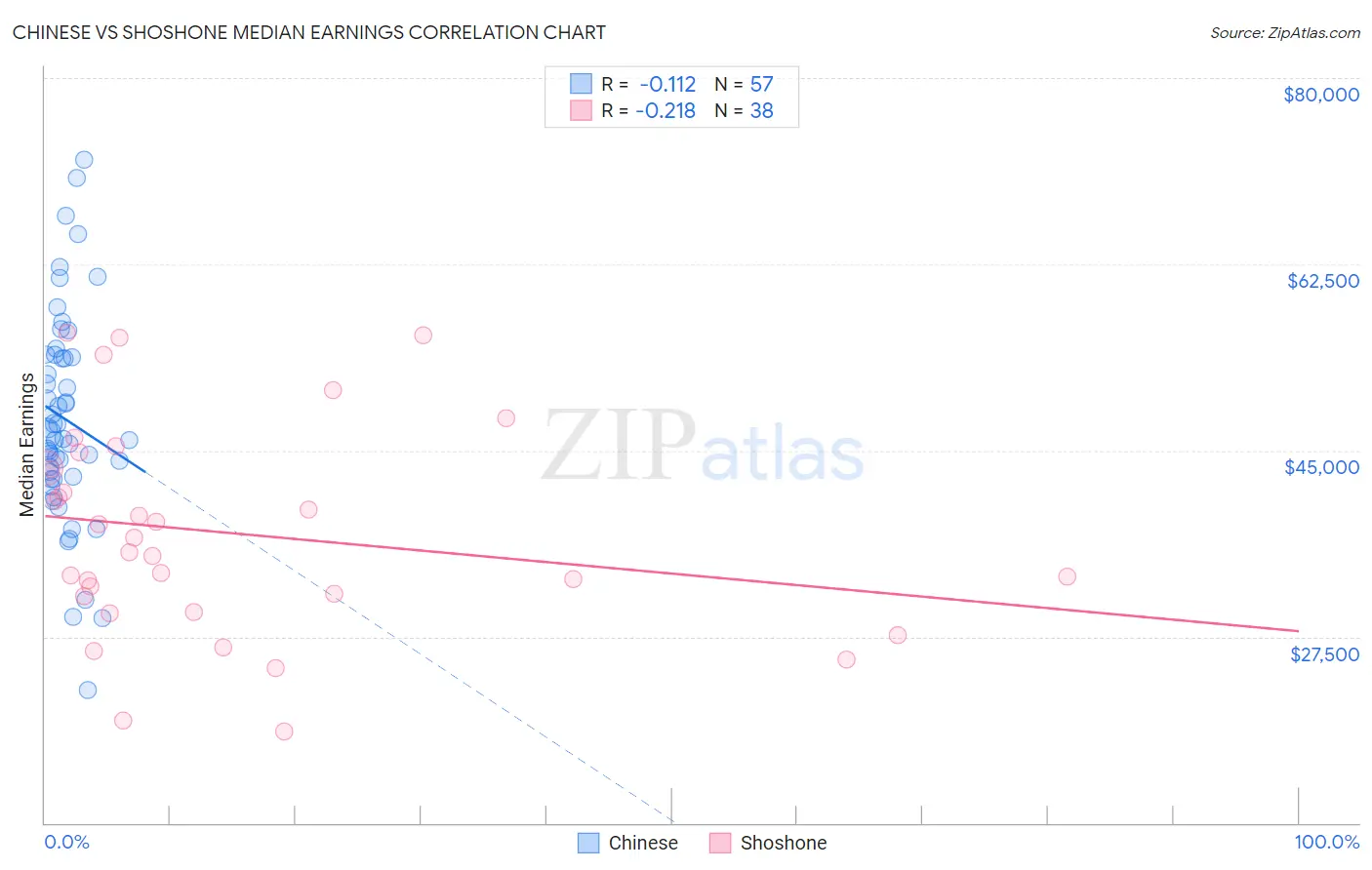 Chinese vs Shoshone Median Earnings
