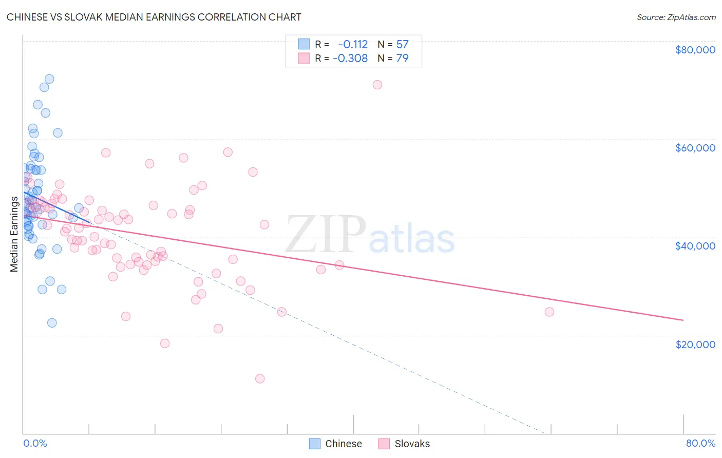 Chinese vs Slovak Median Earnings