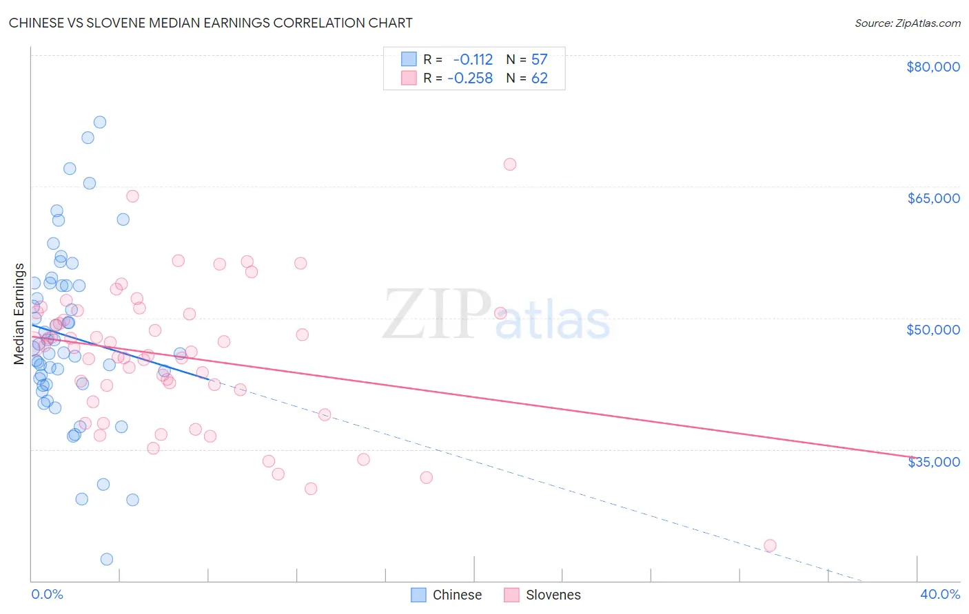 Chinese vs Slovene Median Earnings