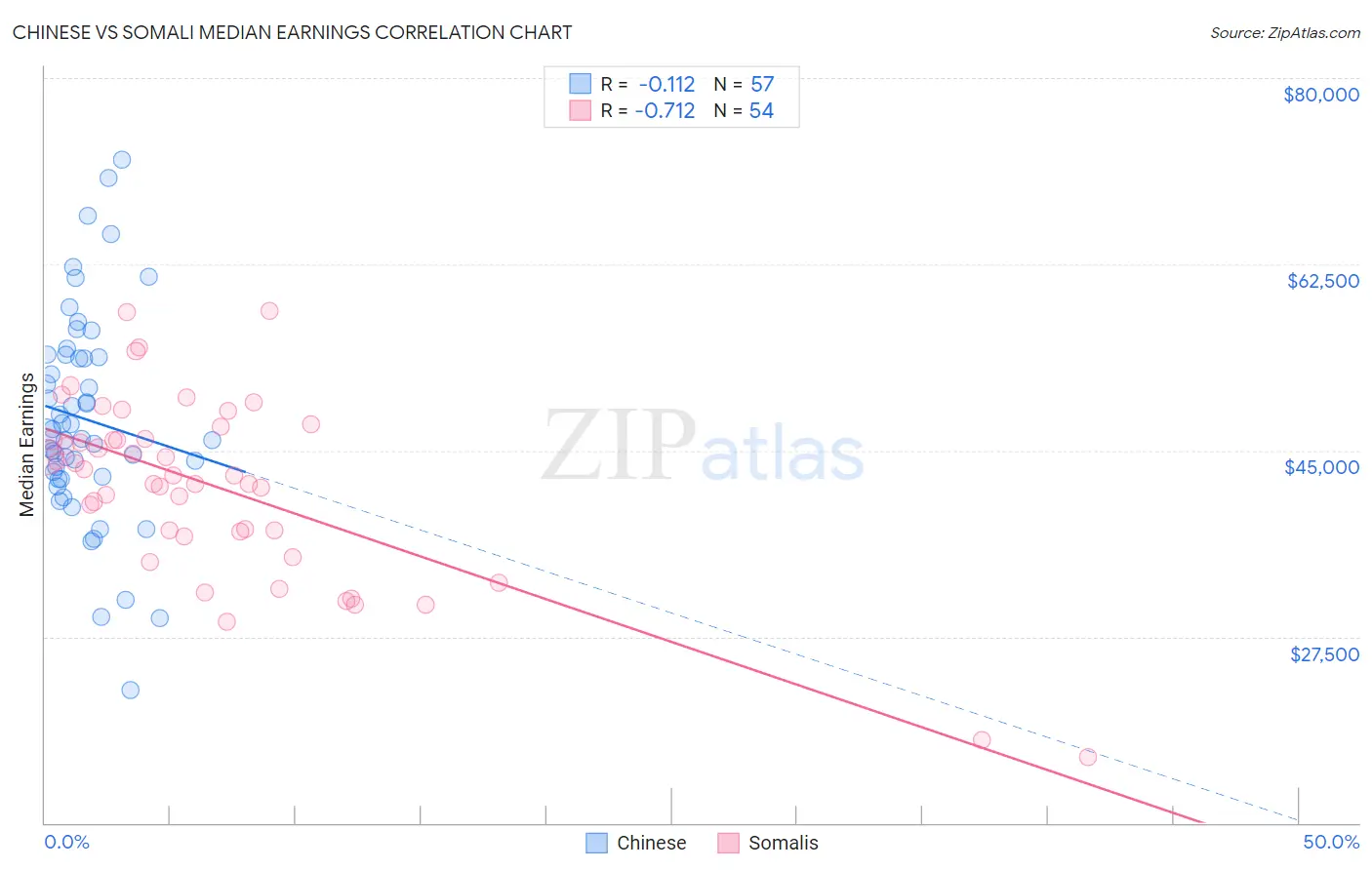 Chinese vs Somali Median Earnings