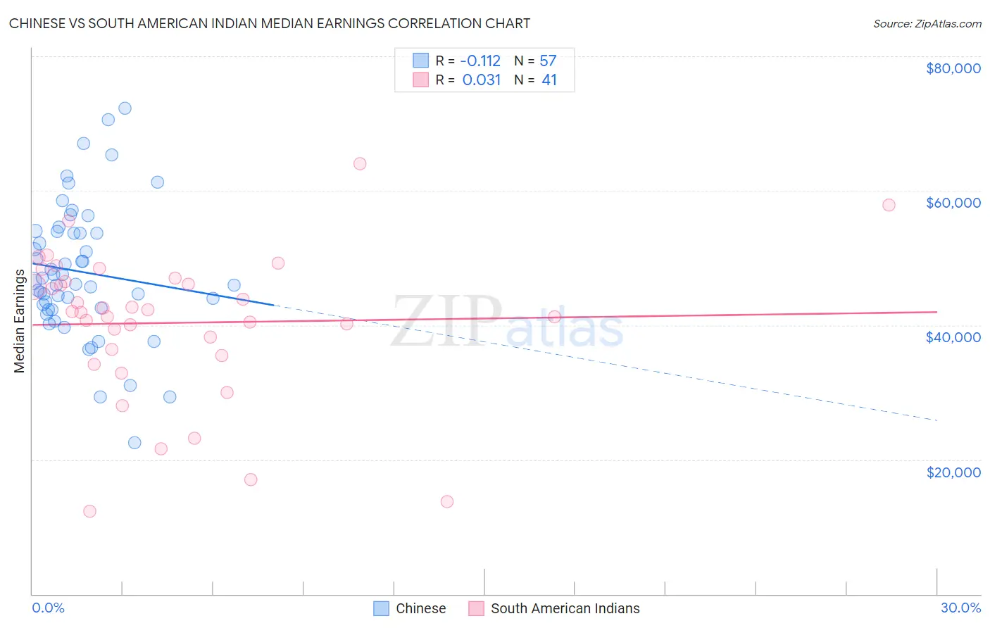 Chinese vs South American Indian Median Earnings