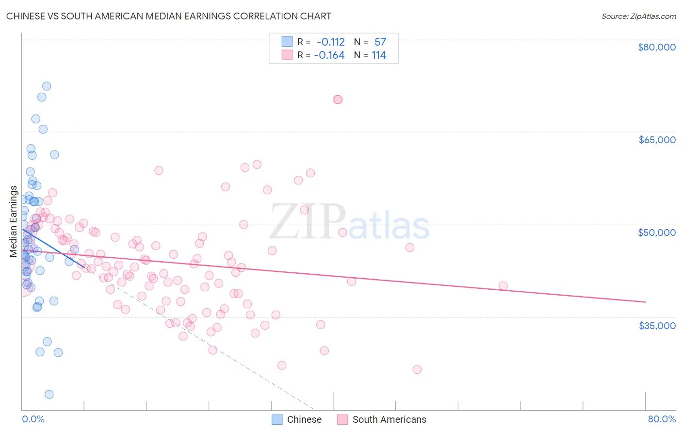 Chinese vs South American Median Earnings