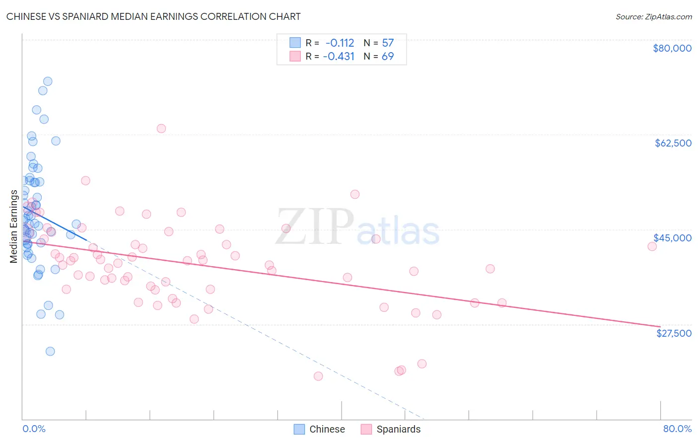 Chinese vs Spaniard Median Earnings
