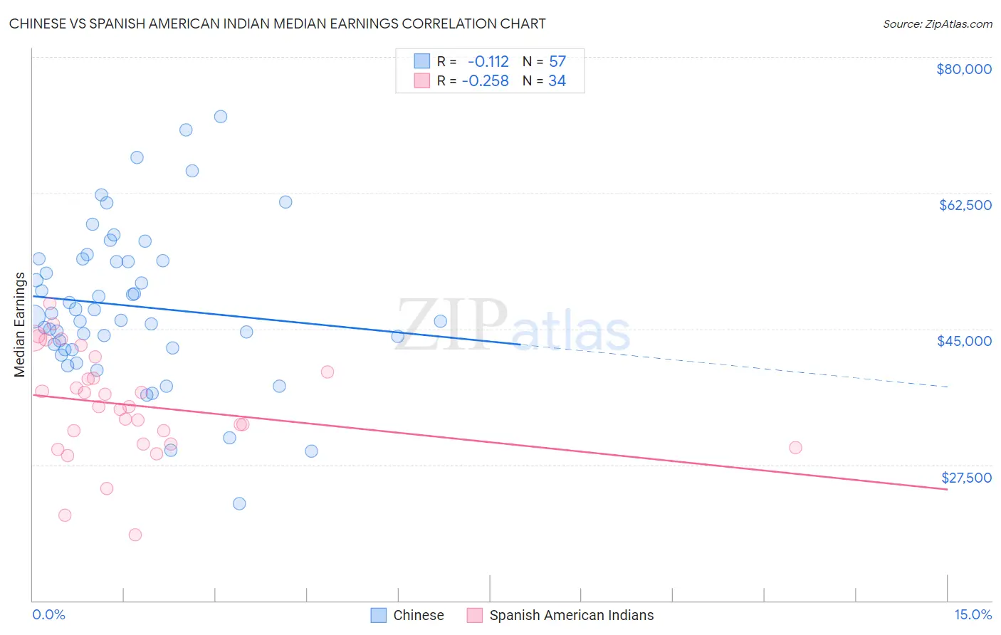 Chinese vs Spanish American Indian Median Earnings