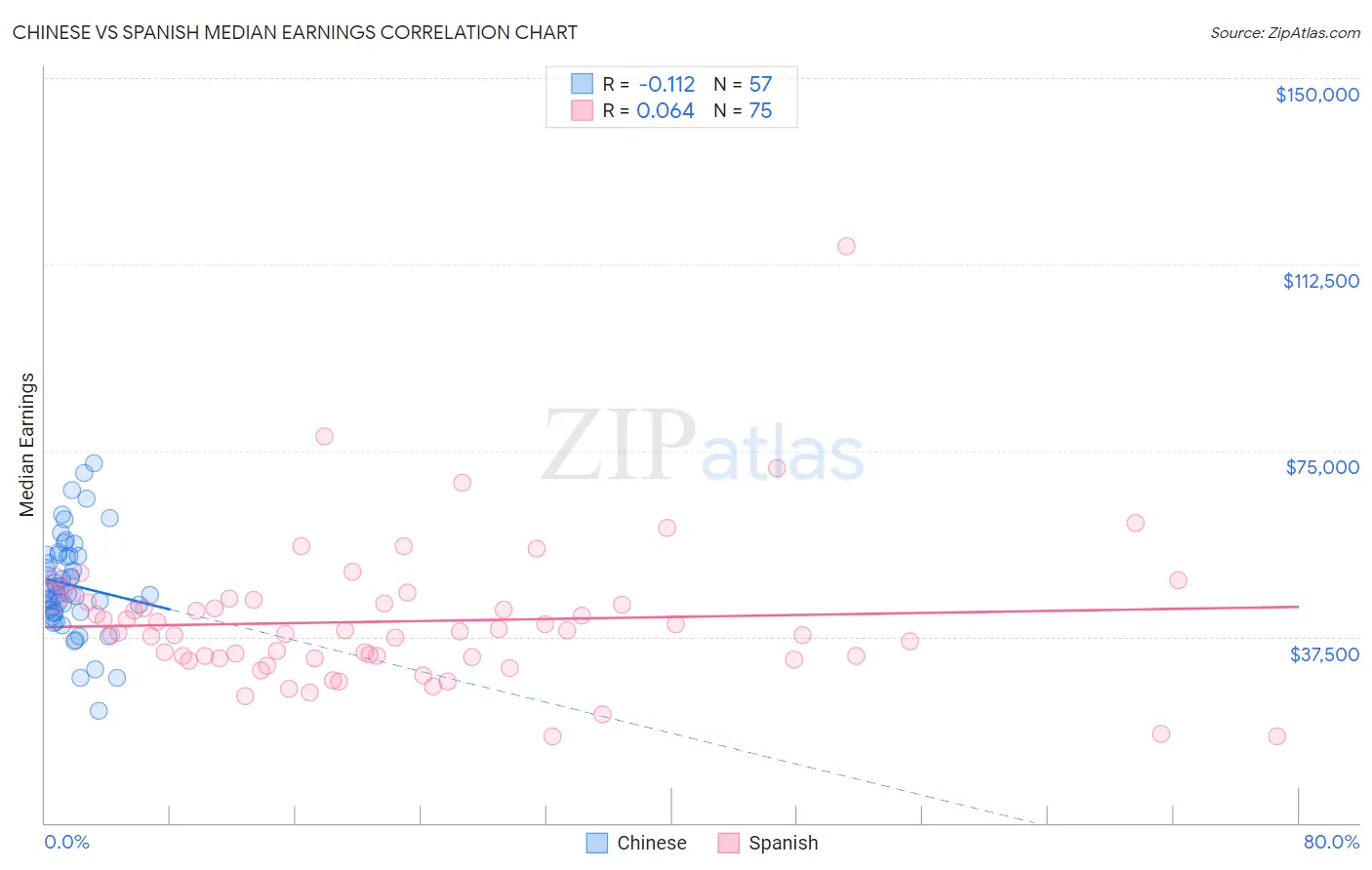 Chinese vs Spanish Median Earnings