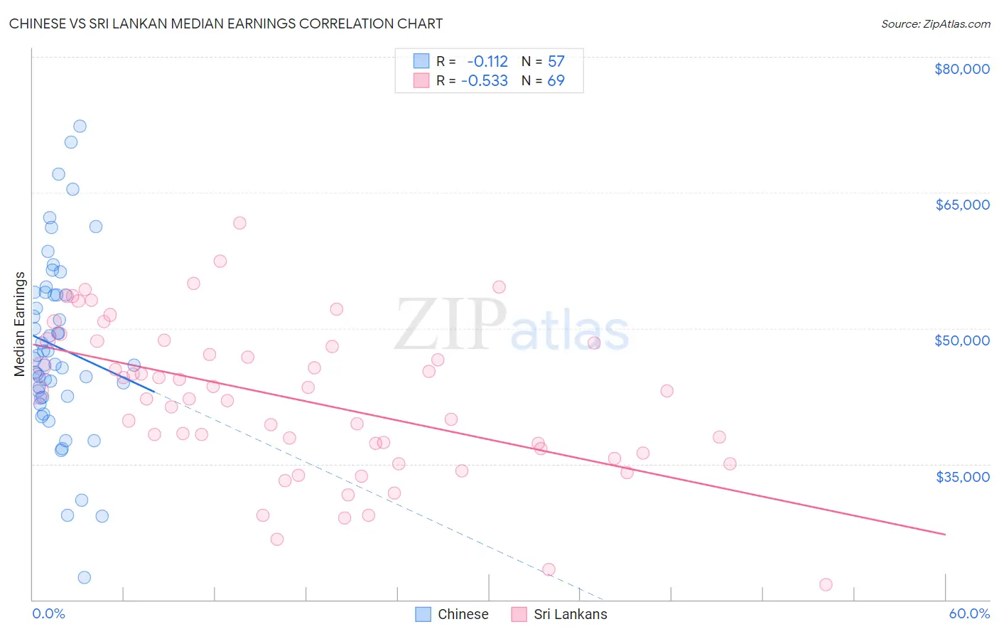Chinese vs Sri Lankan Median Earnings