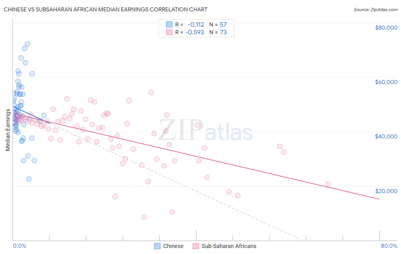 Chinese vs Subsaharan African Median Earnings