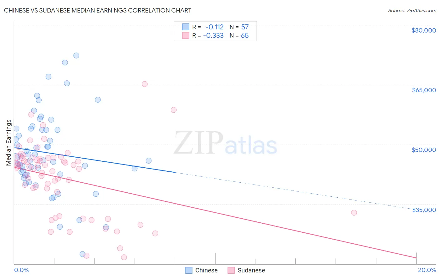 Chinese vs Sudanese Median Earnings