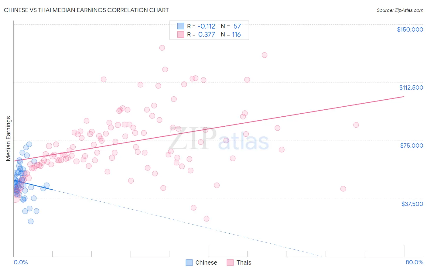 Chinese vs Thai Median Earnings