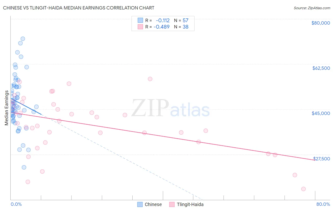 Chinese vs Tlingit-Haida Median Earnings