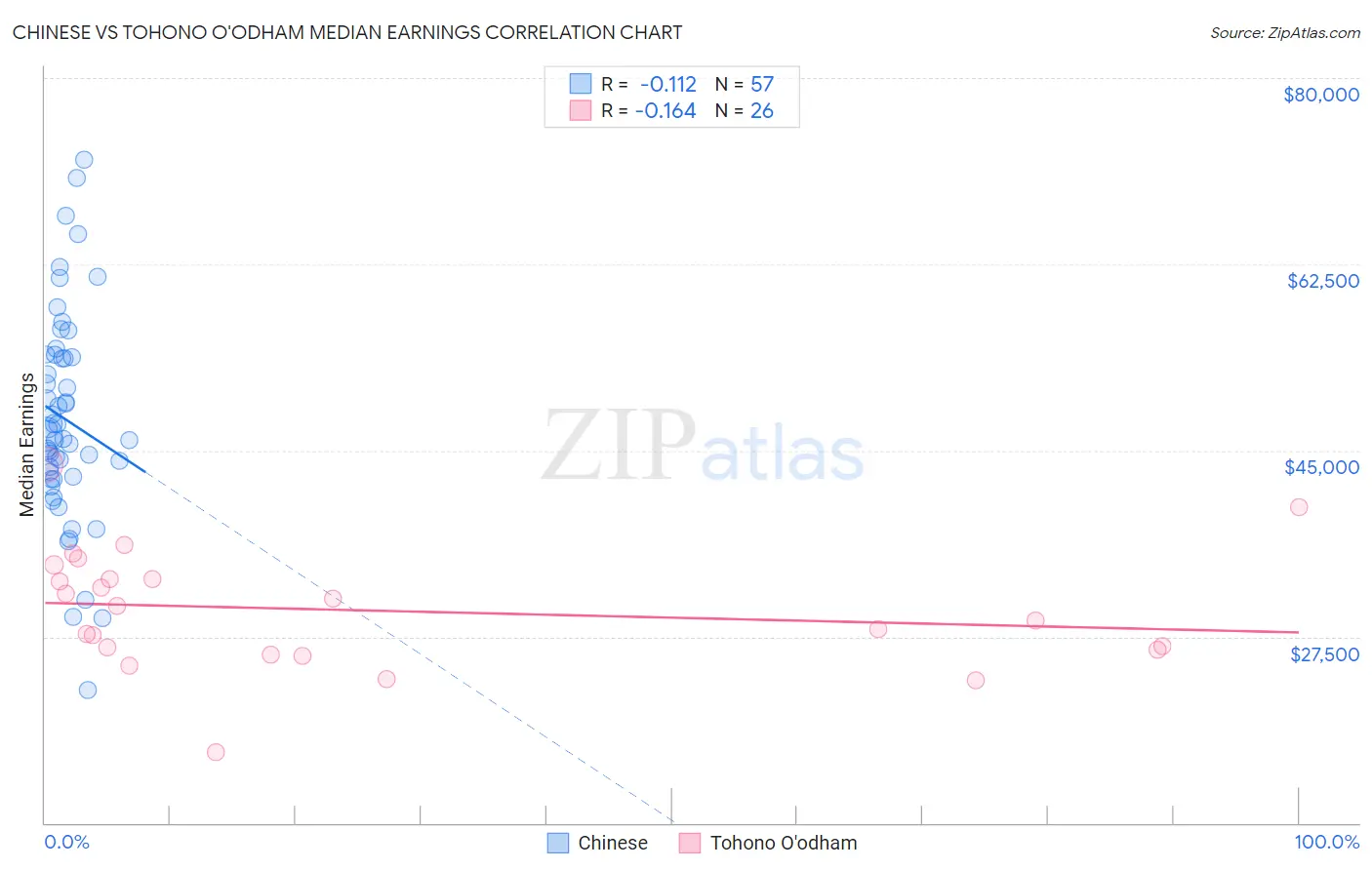 Chinese vs Tohono O'odham Median Earnings