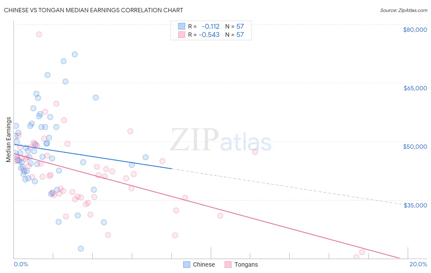 Chinese vs Tongan Median Earnings