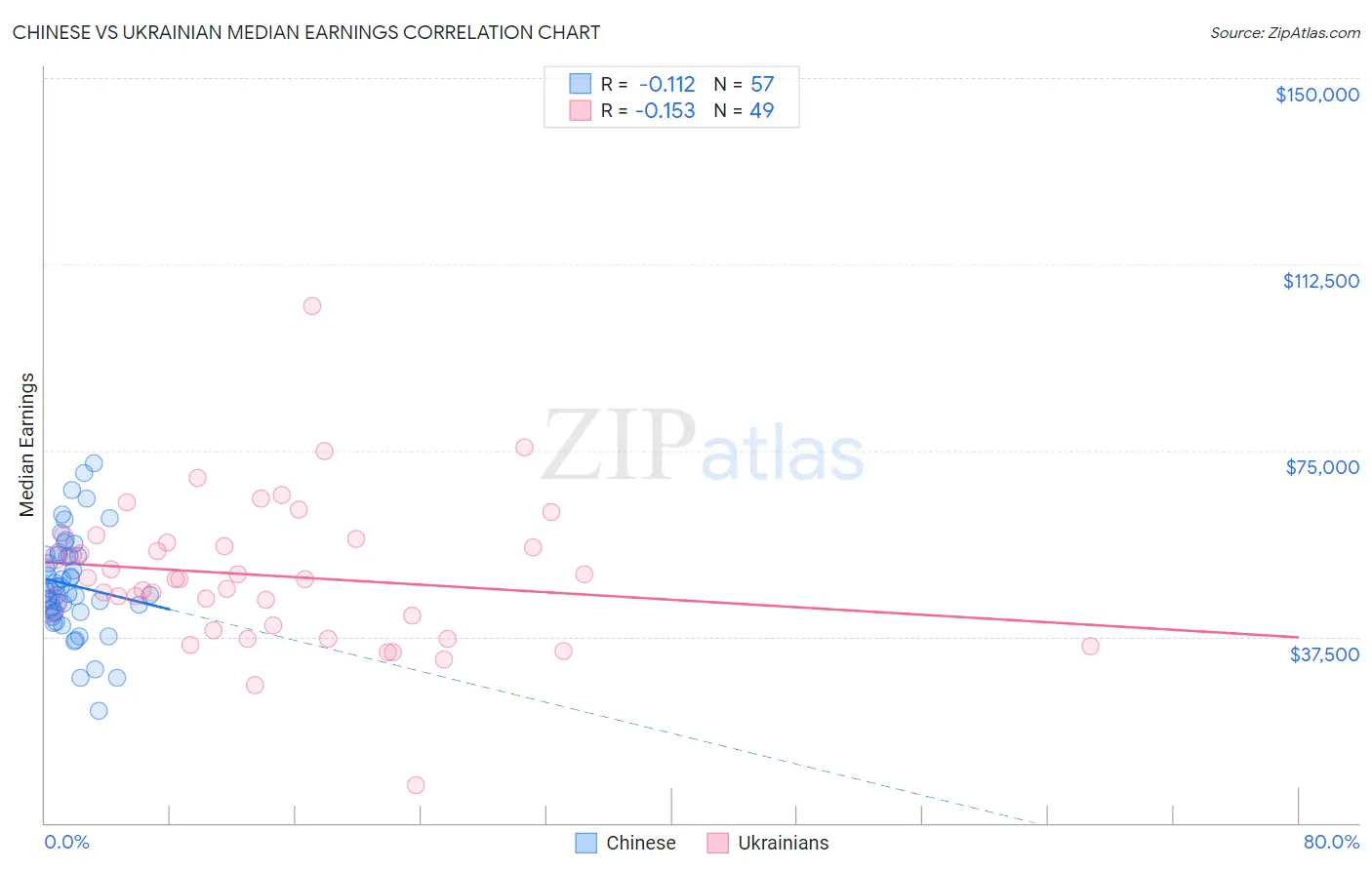 Chinese vs Ukrainian Median Earnings