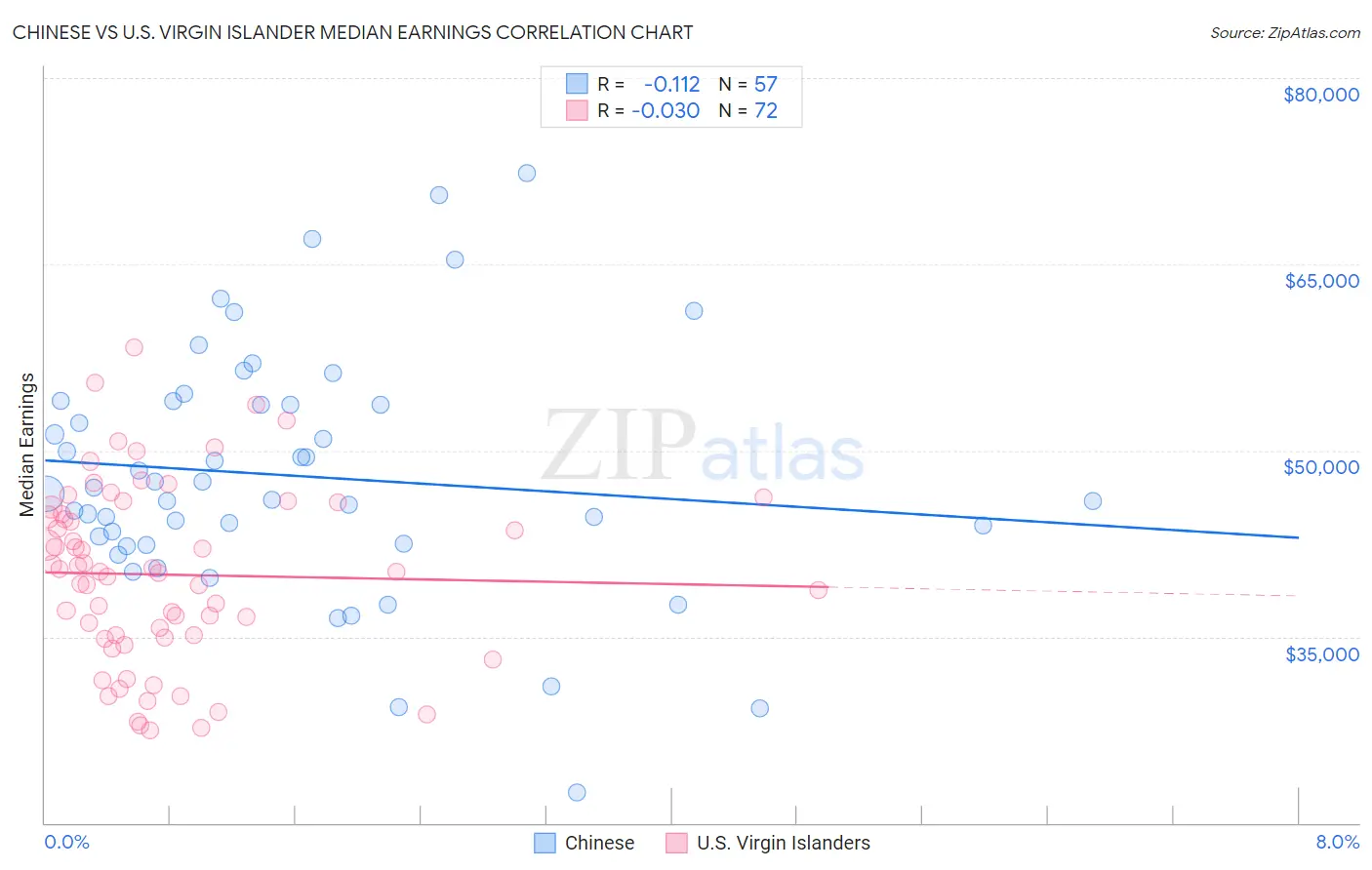 Chinese vs U.S. Virgin Islander Median Earnings