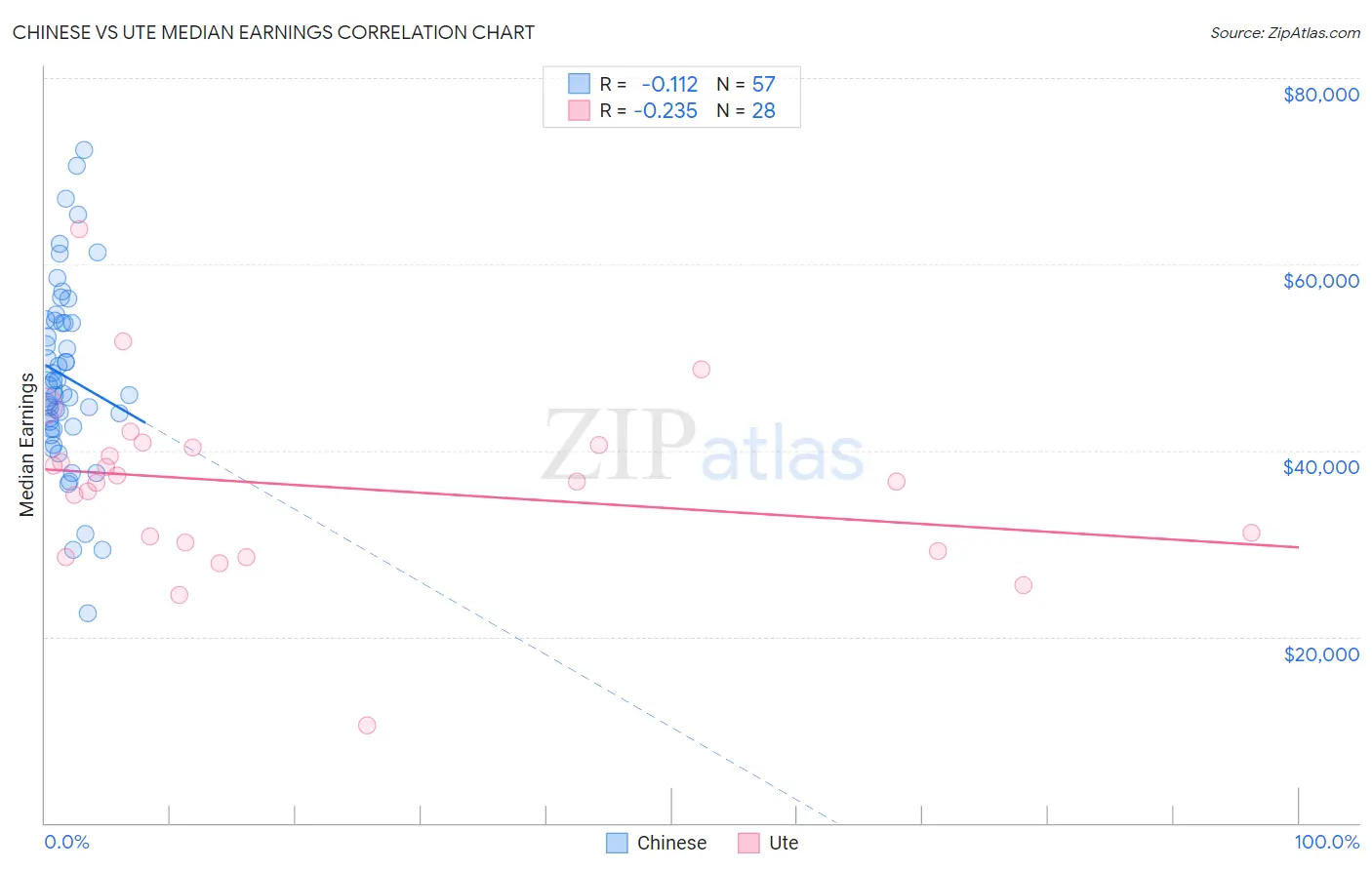 Chinese vs Ute Median Earnings